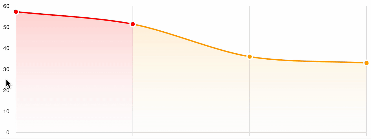 Severity chart